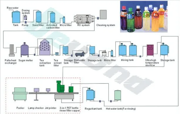 Fully Automatic Bottled Fruit Juice Liquid Filling Capping Packing Production Line